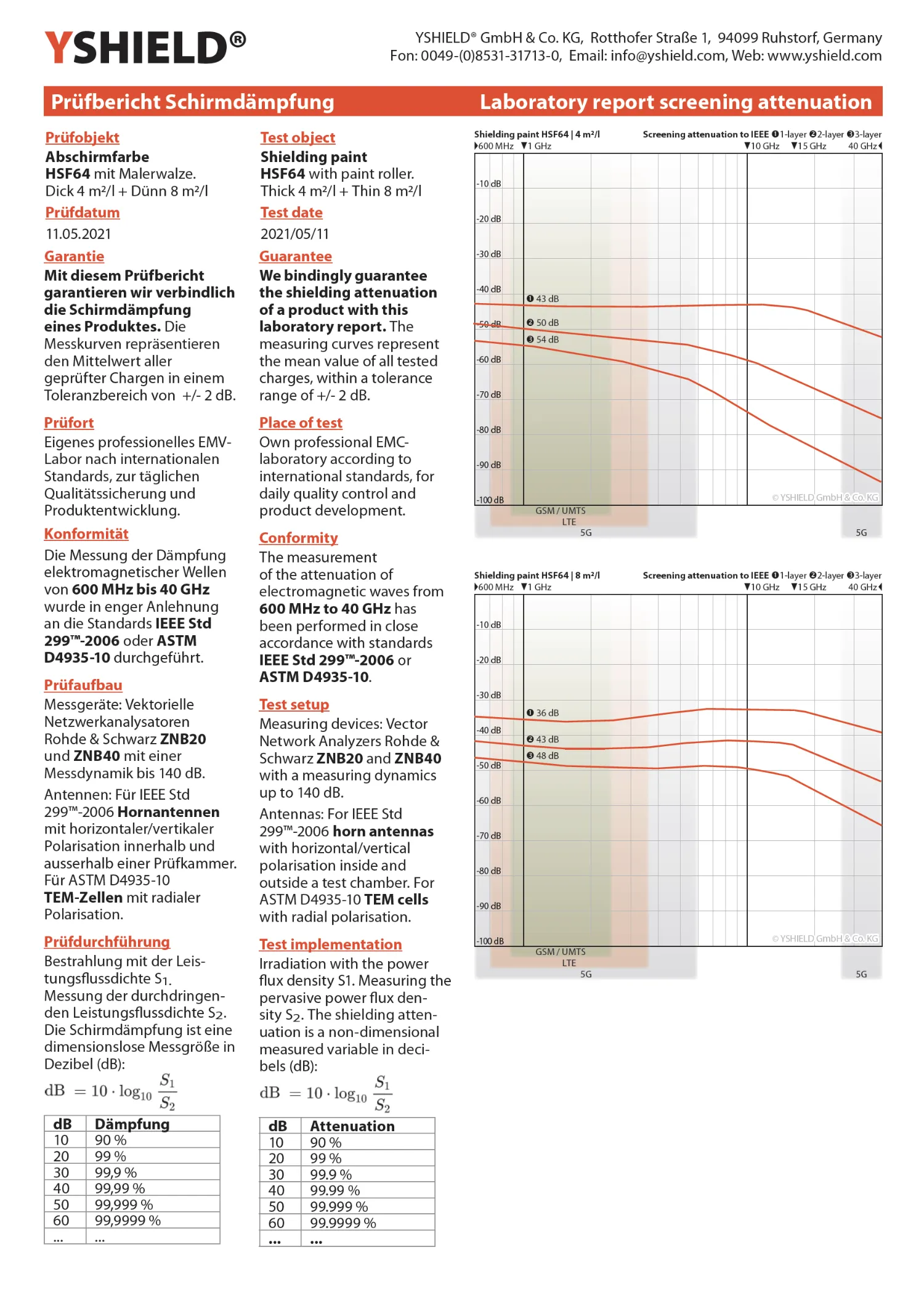Shielding paint HSF64 | RF screening attenuation against electrosmog up to 93 dB at 40 GHz | without preservative » ideal for allergy sufferers | TÜV SÜD certified | effective at 5G!