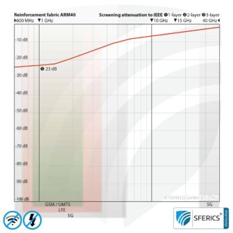 Shielding reinforcement fabric ARM40 | RF screening attenuation against electrosmog up to 23 dB | Under plaster and for laying. 90 cm width.