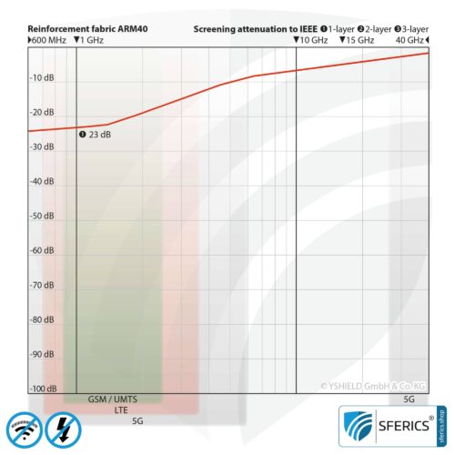 Shielding reinforcement fabric ARM40 | RF screening attenuation against electrosmog up to 23 dB | Under plaster and for laying. 90 cm width.