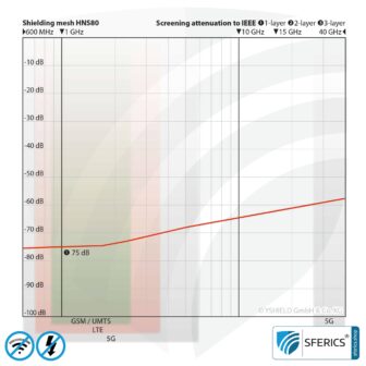 Shielding netting (mesh) HNS80, self-adhesive | RF screening attenuation against electrosmog up to 75 dB | 90 cm width. Effective against 5G!