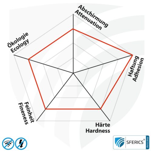 Shielding paint HSF54 | RF screening attenuation against electrosmog up to 90 dB at 40 GHz | classic shielding paint from YSHIELD | TÜV SÜD certified | effective on 5G!