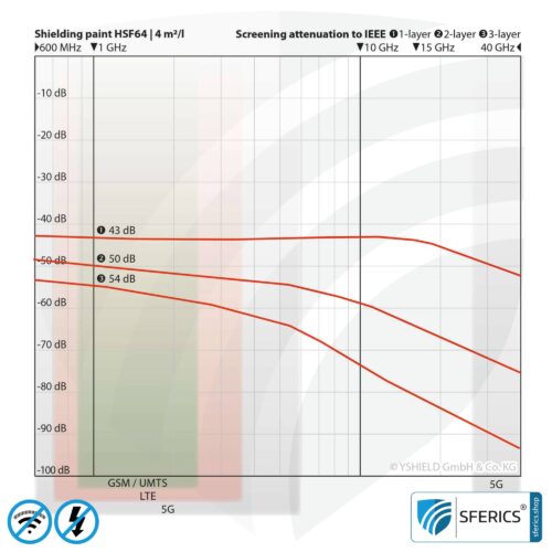 Shielding paint HSF64 | RF screening attenuation against electrosmog up to 93 dB at 40 GHz | without preservative » ideal for allergy sufferers | TÜV SÜD certified | effective at 5G!