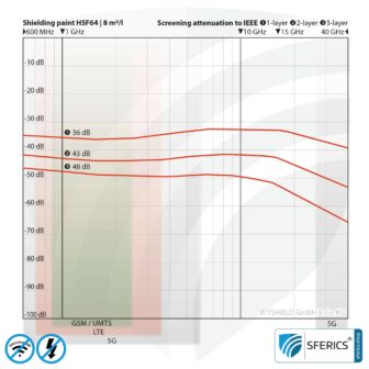 Shielding paint HSF64 | RF screening attenuation against electrosmog up to 93 dB at 40 GHz | without preservative » ideal for allergy sufferers | TÜV SÜD certified | effective at 5G!