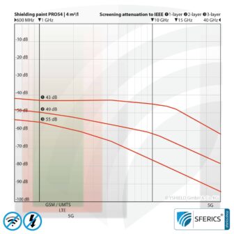 Shielding paint PRO54 | RF screening attenuation against electrosmog up to 93 dB at 40 GHz | no graphite effect = does not stain | technically the most resilient shielding paint | TÜV SÜD certified | effective at 5G!