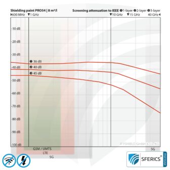Shielding paint PRO54 | RF screening attenuation against electrosmog up to 93 dB at 40 GHz | no graphite effect = does not stain | technically the most resilient shielding paint | TÜV SÜD certified | effective at 5G!