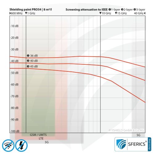 Shielding paint PRO54 | RF screening attenuation against electrosmog up to 93 dB at 40 GHz | no graphite effect = does not stain | technically the most resilient shielding paint | TÜV SÜD certified | effective at 5G!