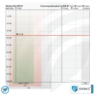 Shielding window film RDF25 | HF screening attentuation against electrosmog up to 35 dB | 25 % light transmission | Effective against 5G!