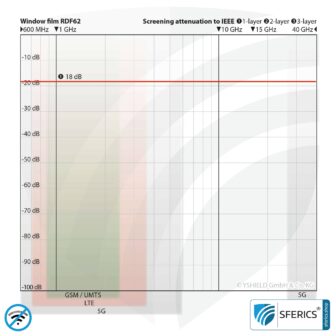 RDF62 shielding window film | RF screening attenuation against electrosmog up to 18 dB | 62 % light transmission | Effective against 5G!