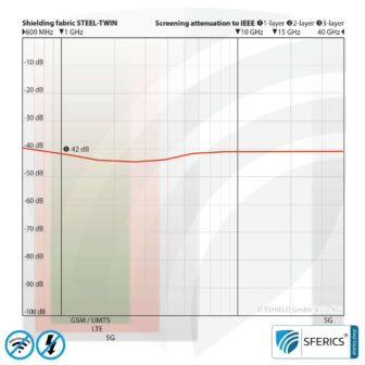 STEEL TWIN shielding fabric | ideal for production of floor mats, curtains, room dividers | opaque| RF screening attenuation against electrosmog up to 42 dB | TÜV-SÜD quality tested | Effective against 5G!