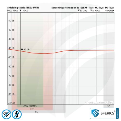 Shielding floor mat STEEL TWIN | HF shielding attenuation against electrosmog up to 42 dB | groundable LF | Effective against 5G! 9 STEEL TWIN shielding fabric | ideal for production of floor mats, curtains, room dividers | opaque| RF screening attenuation against electrosmog up to 42 dB | TÜV-SÜD quality tested | Effective against 5G!