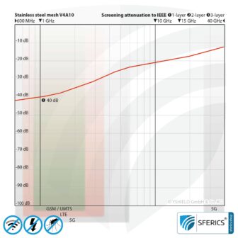 Shielding stainless steel gauze V4A10 | RF screening attenuation against electrosmog up to 40 dB | For laying. 90 cm width. 5G ready!