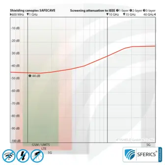Shielding canopy electrosmog BUDGET | box shape | shielding RF over 99.99% (44 dB) | groundable | made in china