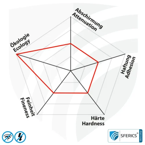 Special shielding paint DRY54 in powder form | RF screening attenuation against electrosmog up to 84 dB at 40 GHz | TÜV SÜD certified | effective for 5G!