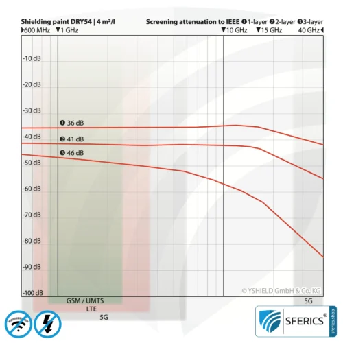 Special shielding paint DRY54 in powder form | RF screening attenuation against electrosmog up to 84 dB at 40 GHz | TÜV SÜD certified | effective for 5G!
