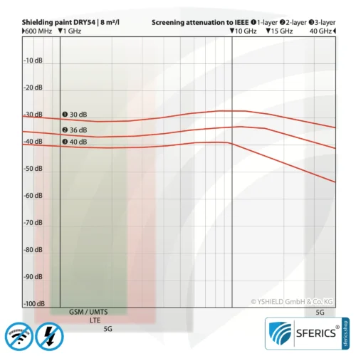 Special shielding paint DRY54 in powder form | RF screening attenuation against electrosmog up to 84 dB at 40 GHz | TÜV SÜD certified | effective for 5G!