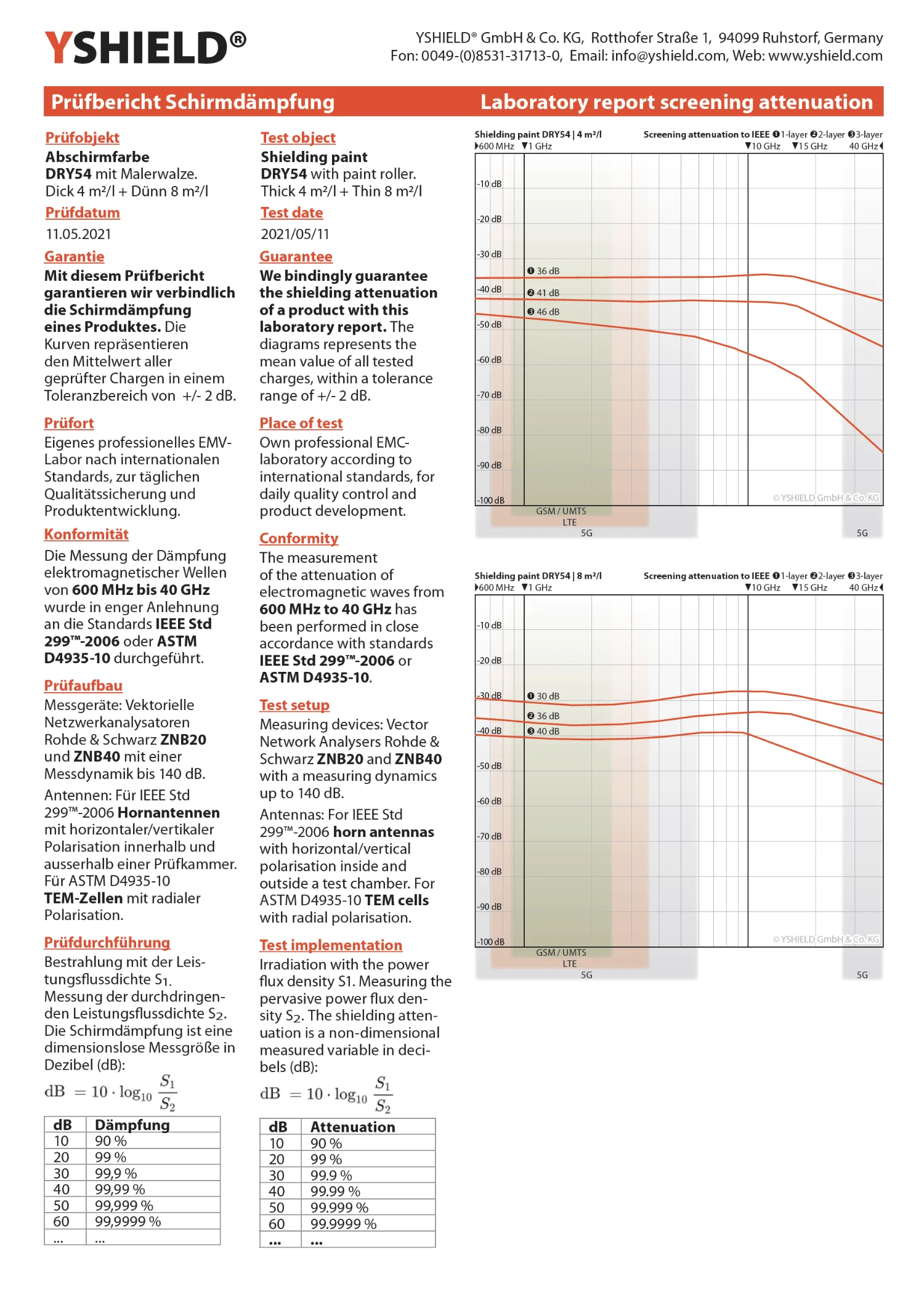 Special shielding paint DRY54 in powder form | RF screening attenuation against electrosmog up to 84 dB at 40 GHz | TÜV SÜD certified | effective for 5G!