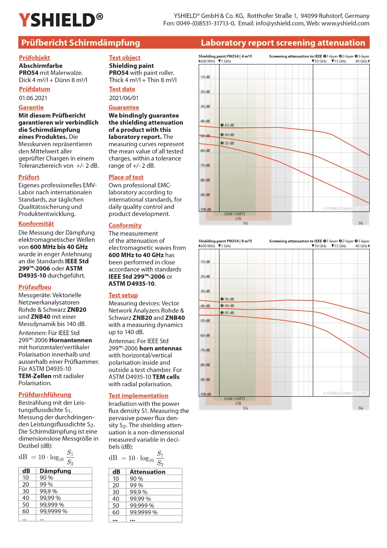 Shielding paint PRO54 | RF screening attenuation against electrosmog up to 93 dB at 40 GHz | no graphite effect = does not stain | technically the most resilient shielding paint  | TÜV SÜD certified | effective at 5G!
