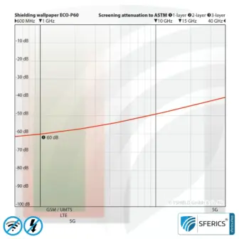Shielding wallpaper ECO P60 | sub wallpaper | HF shielding against electrosmog up to 60 dB