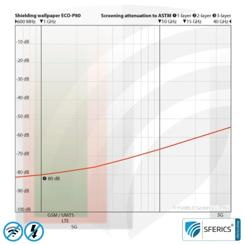Shielding wallpaper ECO P80 | intermediate wallpaper | HF shielding against electrosmog up to 80 dB. Effective against 5G!