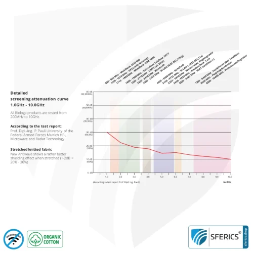 Shielding ANTIWAVE shorts for men | Protection up to 30 dB against HF electrosmog (mobile phone, WIFI, LTE) | Ideal for electrosensitive people 17 Shielding ANTIWAVE cothing | Protection up to 30 dB against HF electrosmog (mobile phone, WIFI, LTE) | Ideal for electrosensitive people.