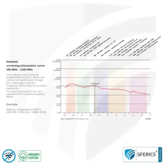 Shielding ANTIWAVE leggings for women | Protection up to 30 dB against HF electrosmog (mobile phone, WIFI, LTE) | Ideal for electrosensitive people 12 Shielding ANTIWAVE cothing | Protection up to 30 dB against HF electrosmog (mobile phone, WIFI, LTE) | Ideal for electrosensitive people.