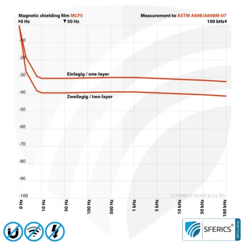 mcf5 magnetfeld 5cm abschirmfolie magnetic shielding sferics 2000