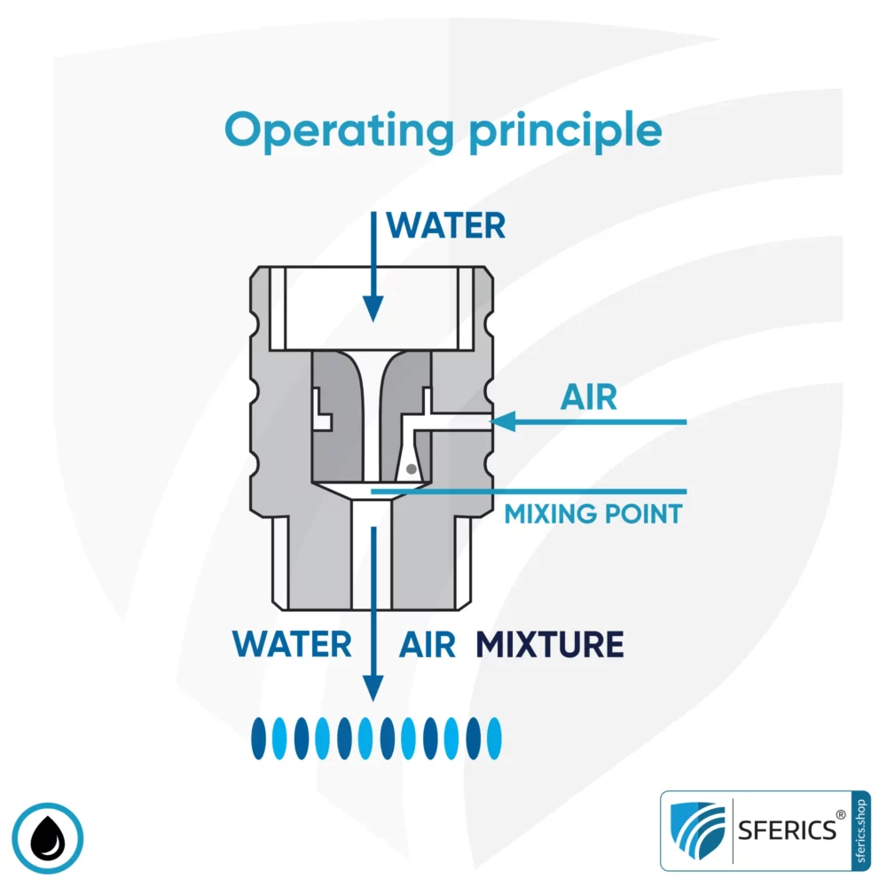 Operating principle