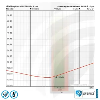 Shielding Fleece SAFEBUILD® A190 | HF Shielding Attenuation against Electrosmog up to 112 dB | 90 cm Width. Effective against 5G! 8 Shielding Fleece SAFEBUILD® A190 | HF Shielding Attenuation against Electrosmog up to 112 dB | 100 cm Width. Effective against 5G!