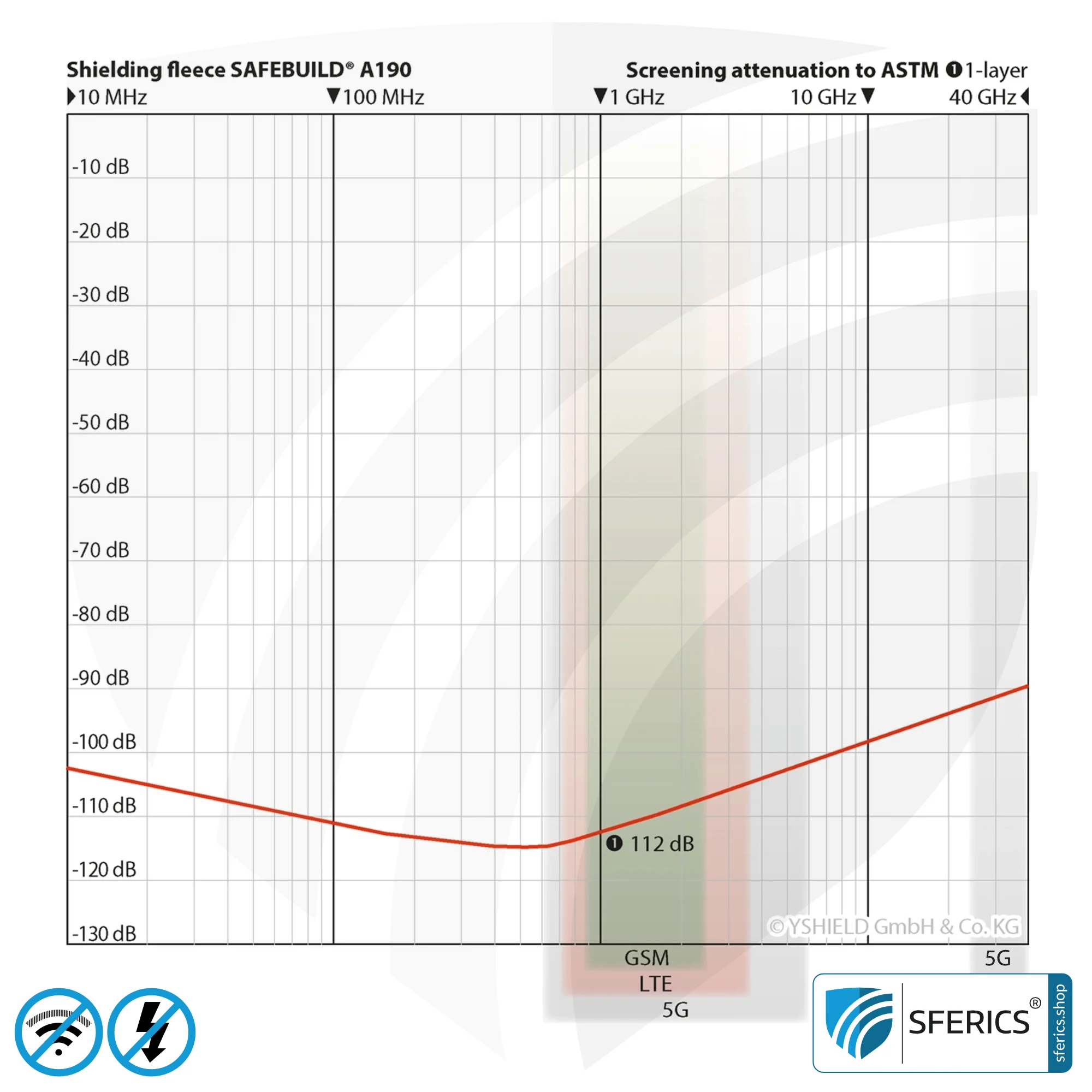 Shielding Fleece SAFEBUILD® A190 | HF Shielding Attenuation against Electrosmog up to 112 dB | 90 cm Width. Effective against 5G! 5 Shielding Fleece SAFEBUILD® A190 | HF Shielding Attenuation against Electrosmog up to 112 dB | 100 cm Width. Effective against 5G!