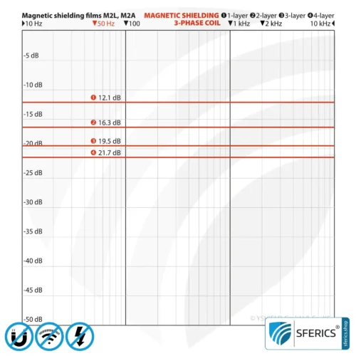 Magnetic Field Shielding Foil M2A | Very thin, two-layer foil for effective magnetic field shielding | Aluminum surface for very high RF shielding attenuation | 21 cm width | groundable