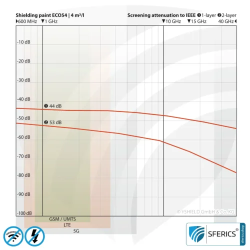 Shielding Paint ECO54 | Special paint without preservatives for indoor use | HF shielding attenuation against electrosmog up to 75 dB at 40 GHz