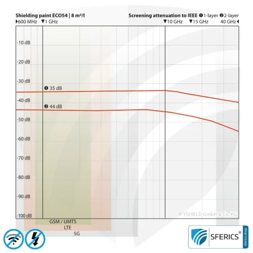 Shielding Paint ECO54 | Special paint without preservatives for indoor use | HF shielding attenuation against electrosmog up to 75 dB at 40 GHz